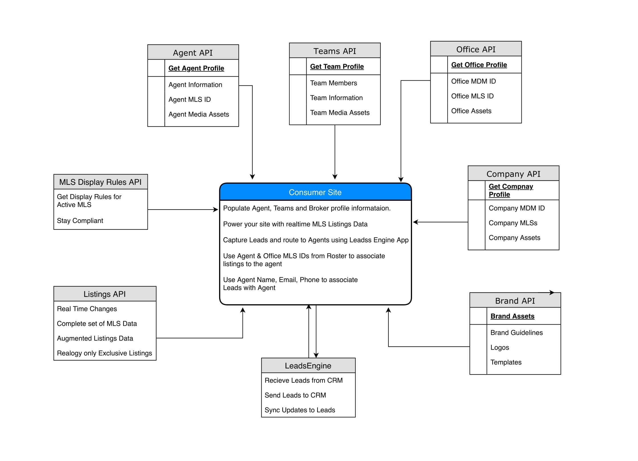 CRM Flow Consumer Site