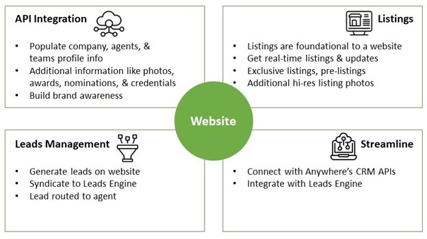 Integrate your Agent CRM with Realogy